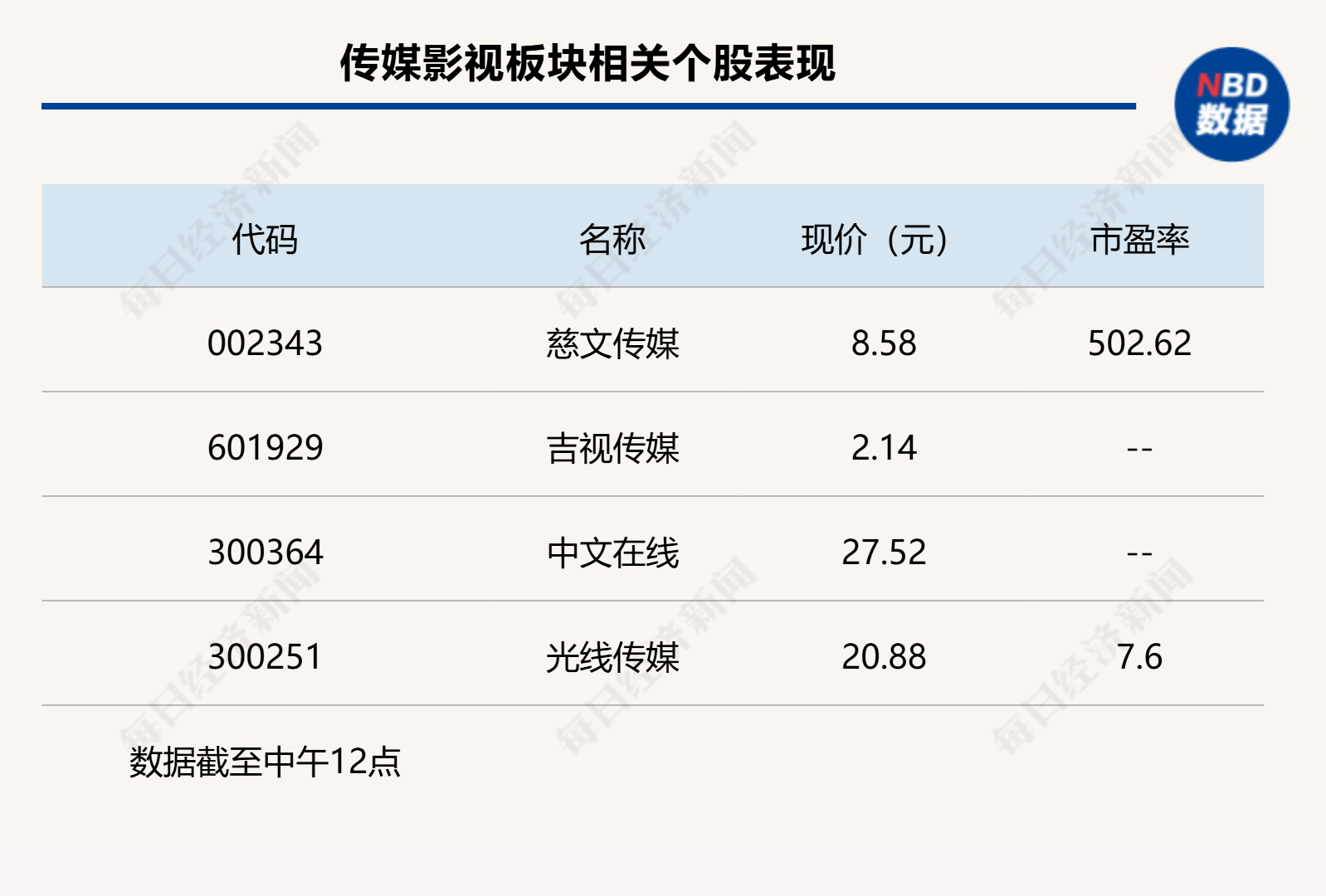 半日收涨0.52%，沪指再创阶段新高