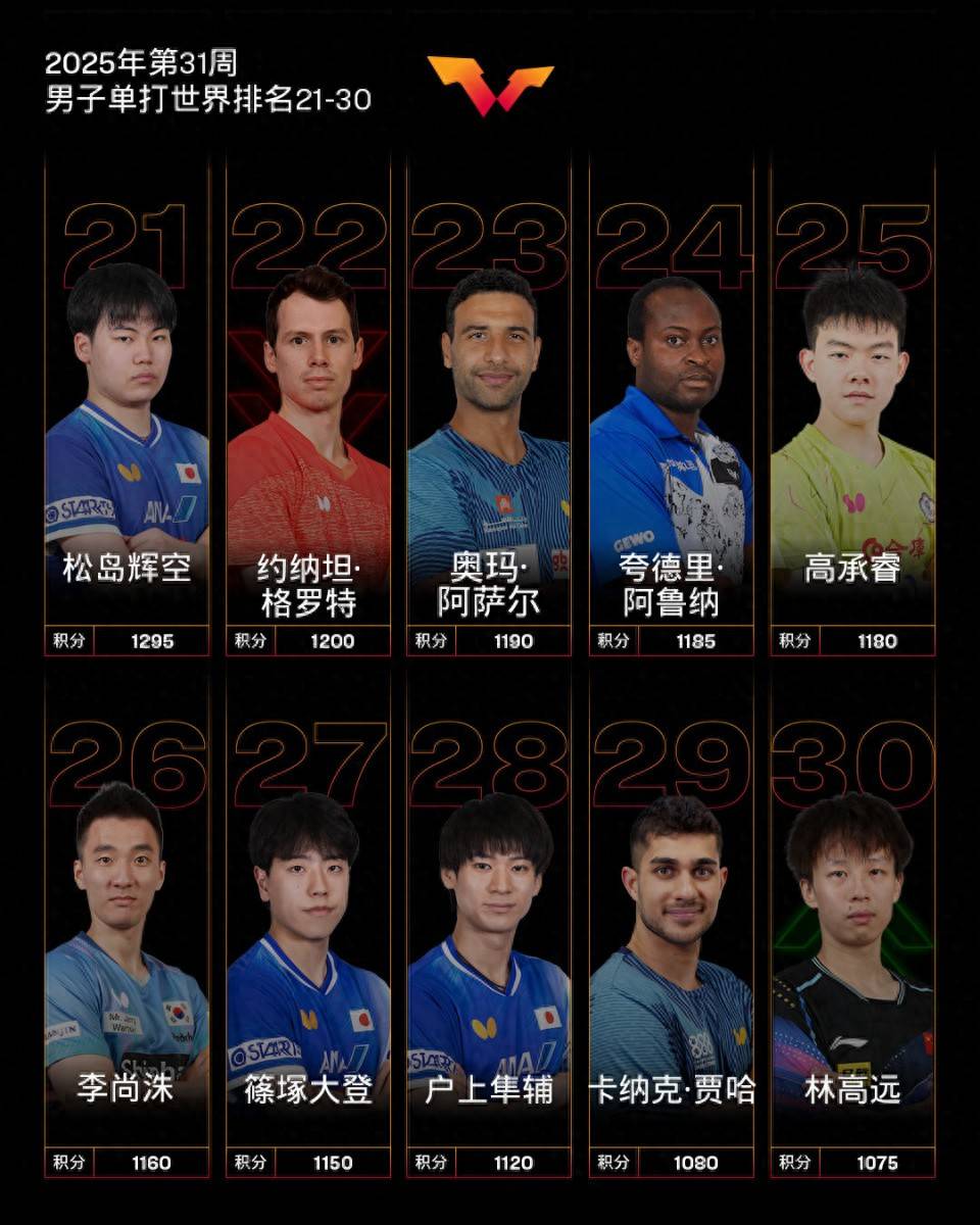 林高远世界排名持续下滑，洛杉矶奥运前景堪忧