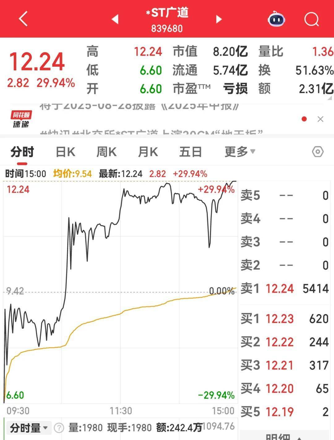 罕见！-30%→30%，北交所首只“地天板”股票现身