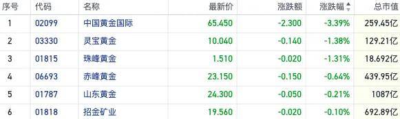 港股收盘｜三大指数本周均累跌超3% 创新药方向延续强势