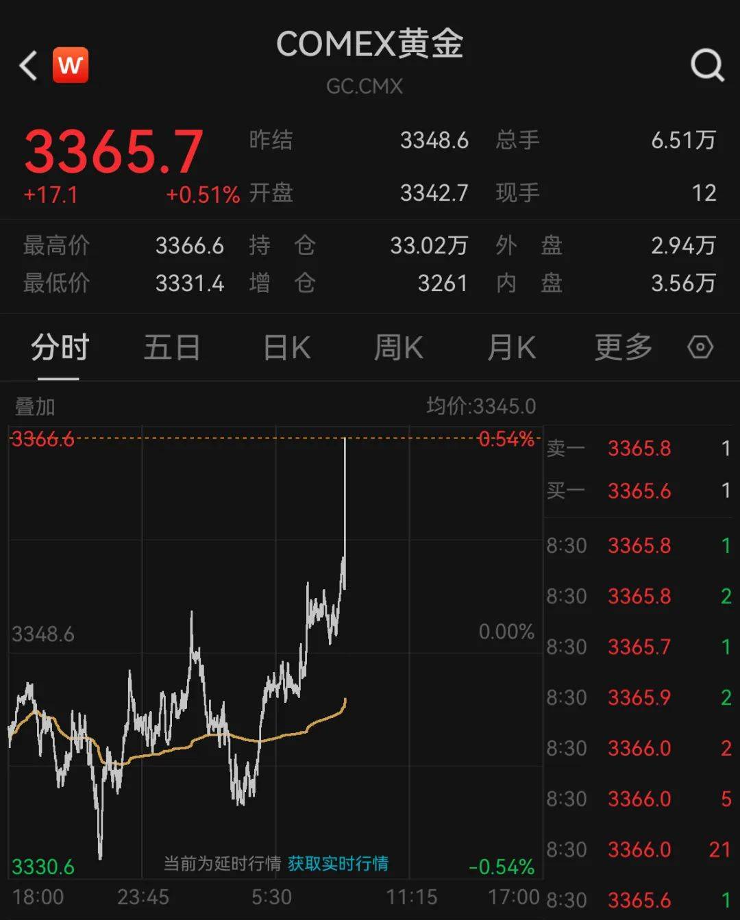 金价突然飙升，突破3340美元关口，美元指数大跳水_搜狐网