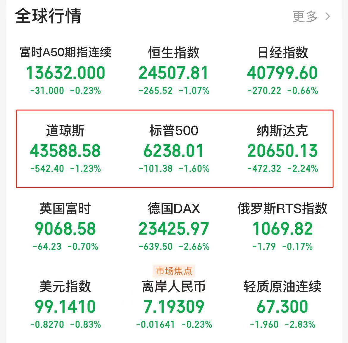 三大因素导致美股三大指数齐跌，下周应关注对亚太股市影响_搜狐网