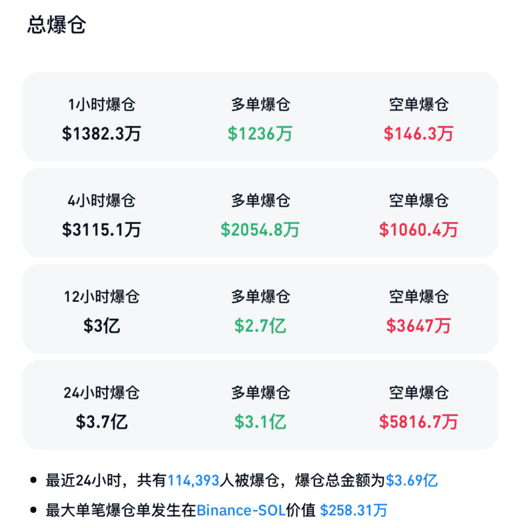 全线大跌！超11万人爆仓！