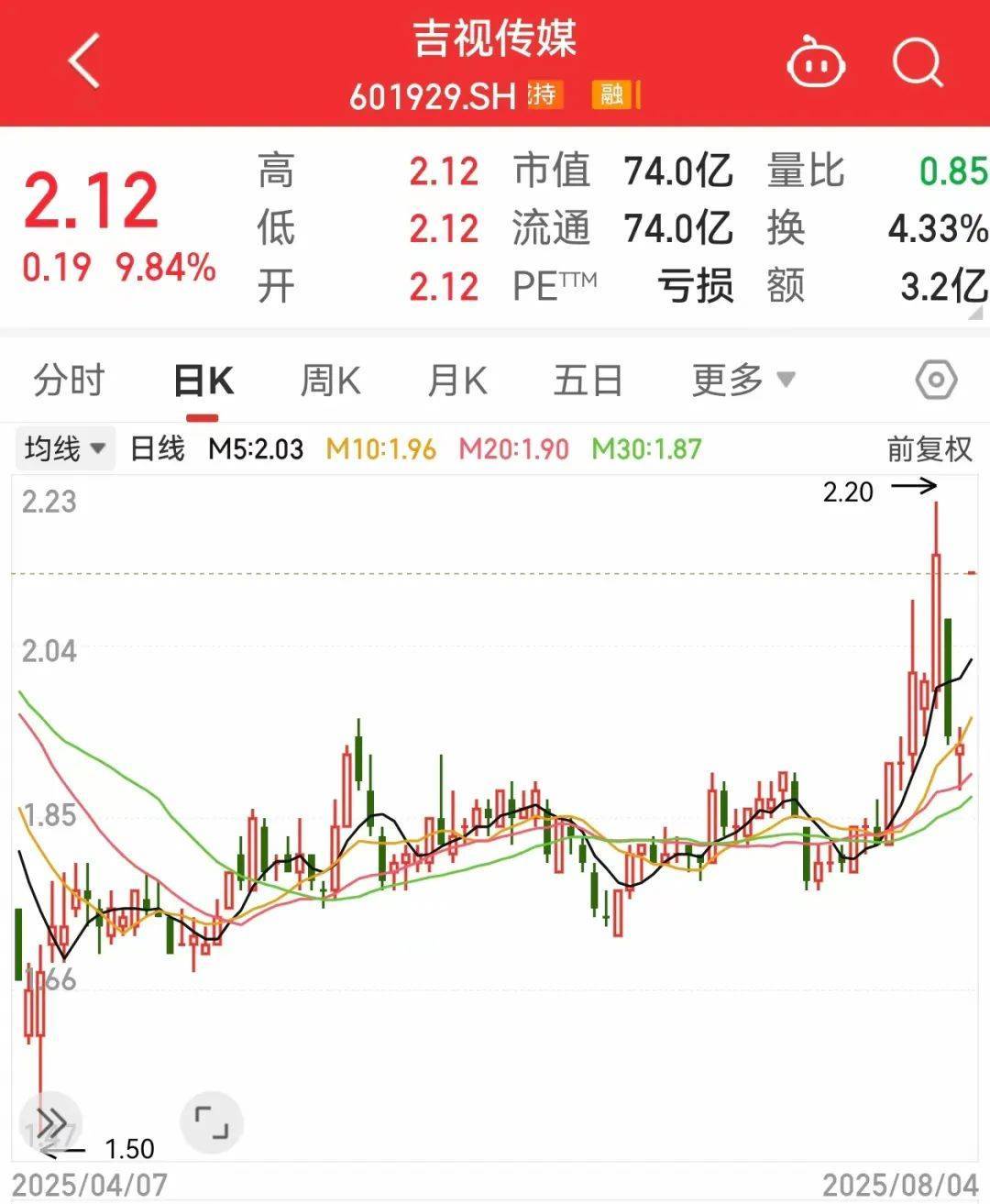 601929一字涨停，超216万手封单！吨级eVTOL首次实现海上物资运输，多只概念股年内股价表现亮眼