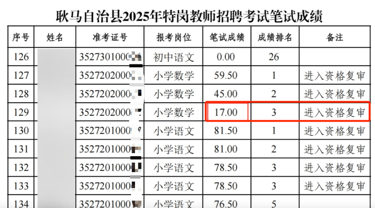 云南一县招聘小学教师现“笔试17分进资格复审”考生，官方：仅3人有笔试成绩，全部进入资格复审，通过后才能面试