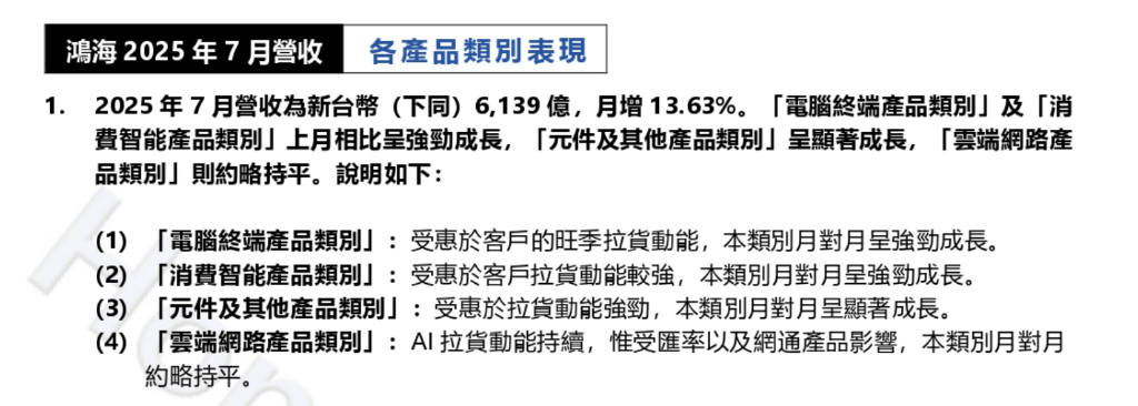 鸿海10月营收下滑4.56%，鸿海第一季度营收164万亿元