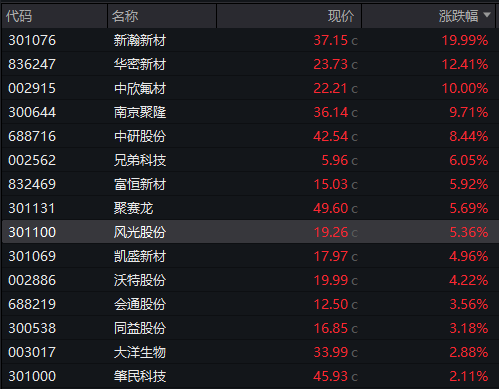 沪指再创年内收盘新高，年内首只10倍股又涨停，焦煤一度涨停，港股医药股爆发，南向资金净买入额创四个月高位