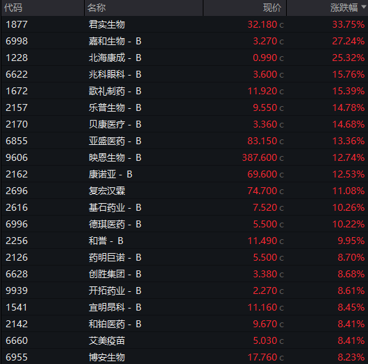 沪指再创年内收盘新高，年内首只10倍股又涨停，焦煤一度涨停，港股医药股爆发，南向资金净买入额创四个月高位
