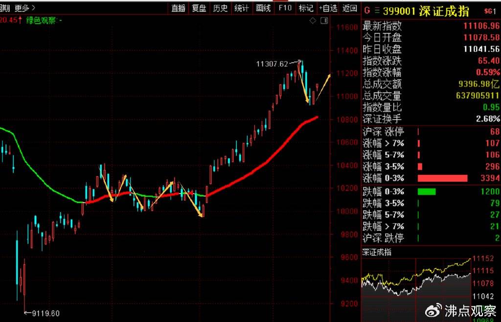 上证指数与深证指数有什么区别(上证指数和深证指数有什么参考意义)