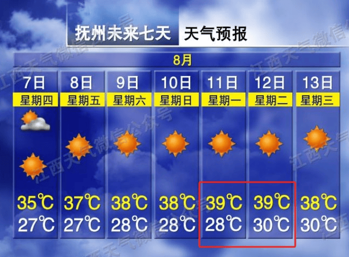 未来江西晴热持续 注意防范午后雷雨