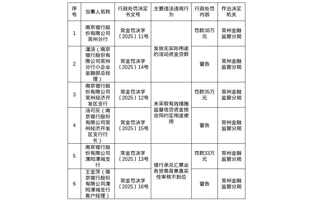 南京银行常州分行被罚38万，常州经济开发区支行被罚35万，溧阳溧城支行被罚33万