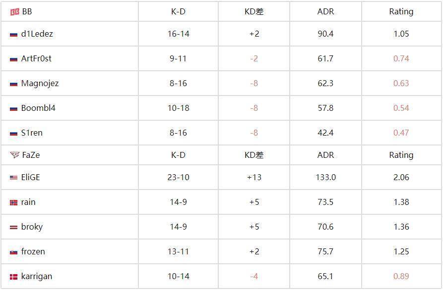 BLAST赏金赛S2战报：FaZe强势晋级，2-0横扫BB 
