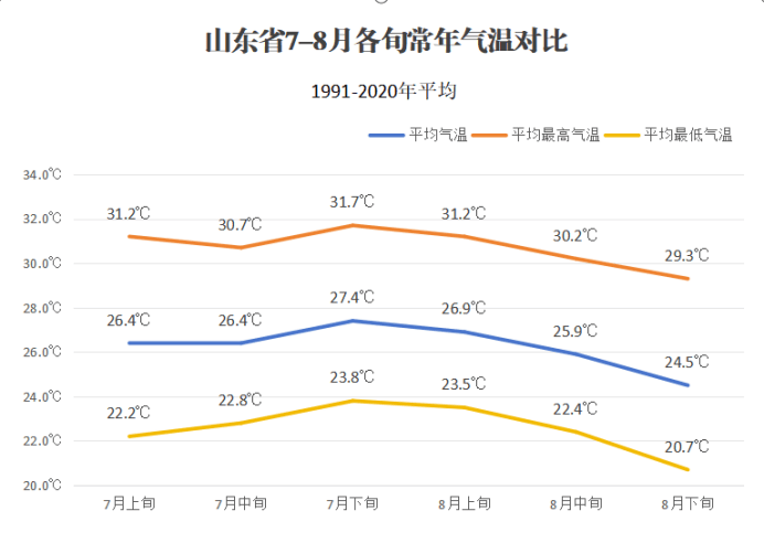 明日立秋！山东炎热天气仍将继续，8日或将降雨