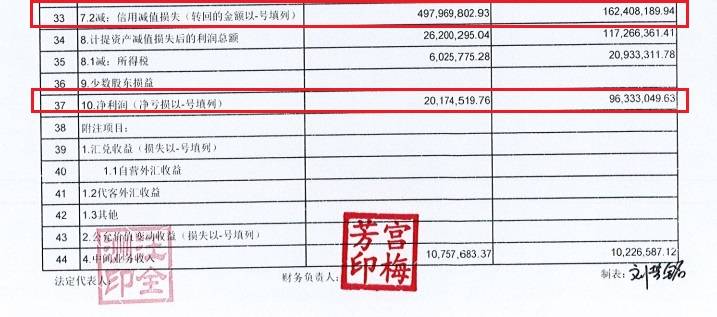 湖北襄阳农商银行发布2025年半年报，净利润同比下滑近80%