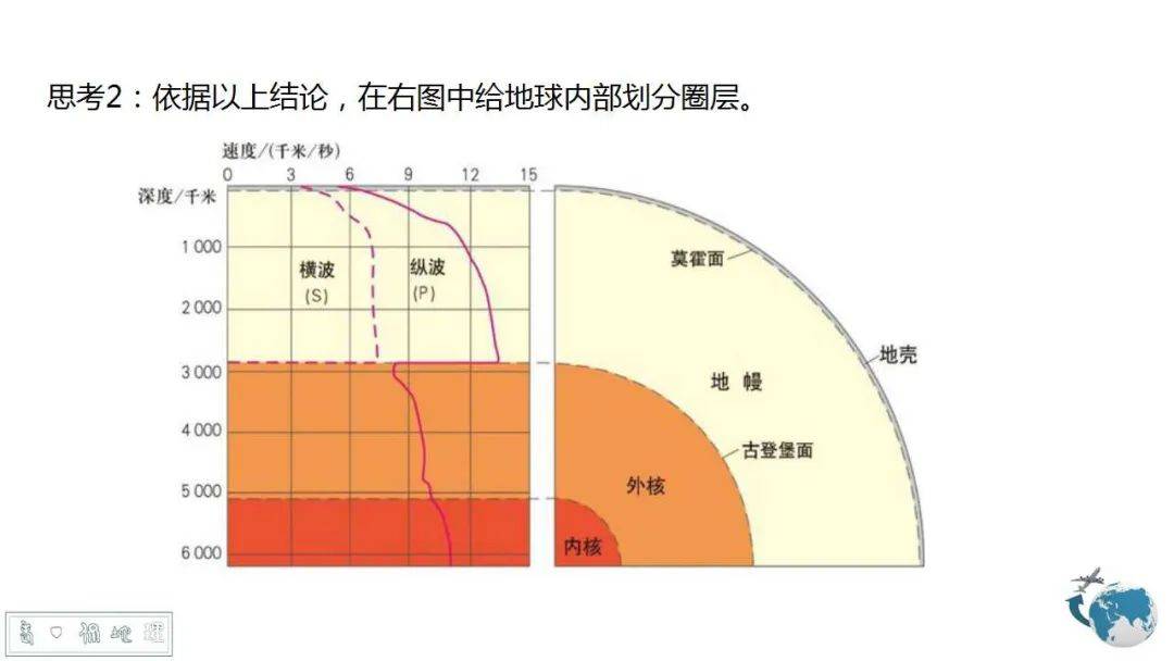 2026届高三一轮复习课件6:地球的圈层结构和地球的历史