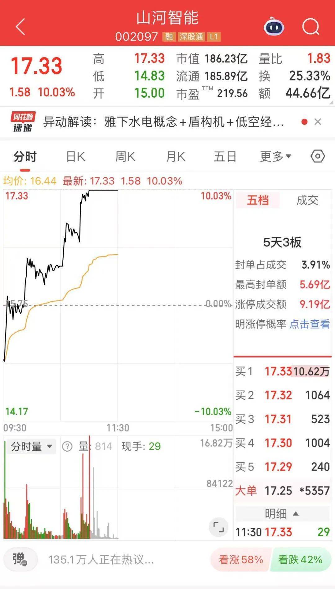 002097，涨停！15天9板