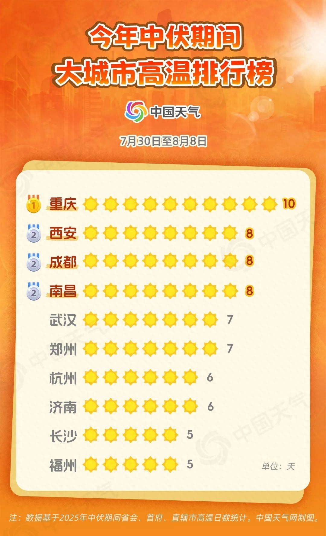 数据告诉你今年中伏有多热，末伏还会热下去吗？