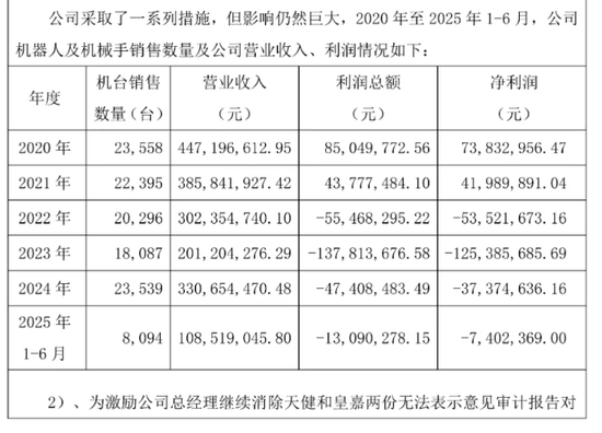 投资人怒了！伯朗特机器人多年亏损 CEO想月薪200万