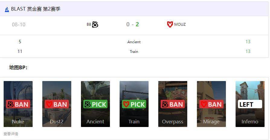 BLAST赏金赛S2：MOUZ展现钢铁意志 2-0 B8晋级线下赛八强 