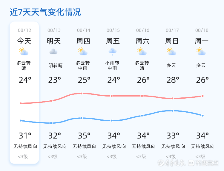 济南迎来多云转晴天气，未来三天需注意降雨