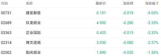 港股收盘 | 恒生指数一度触及25000点 半导体板块表现居前