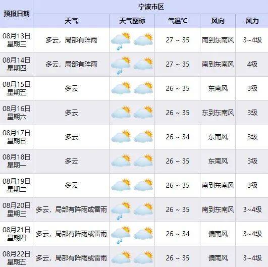 接下来持续5天！高温还继续霸屏？至于雨水……