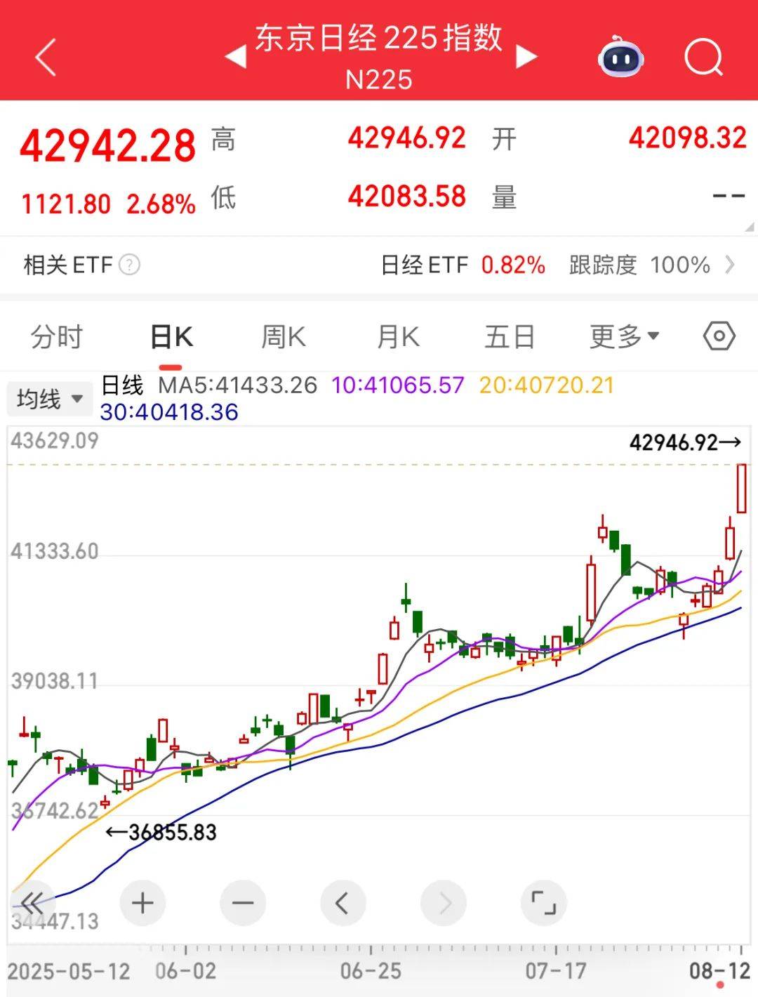 日本股票市场上升了一个新的高潮！公司仍然记