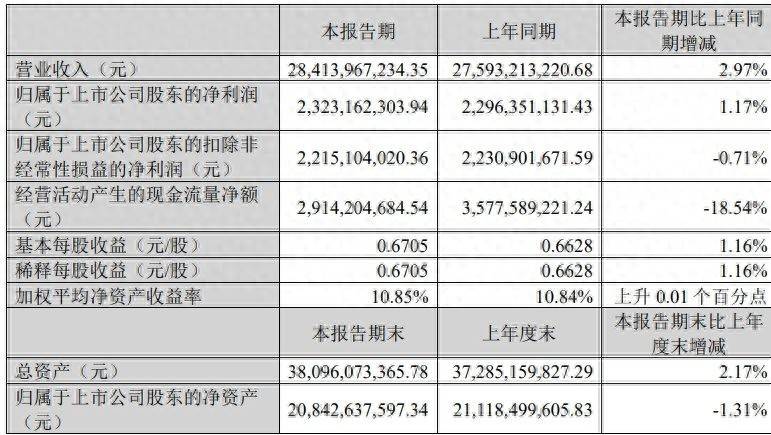 双汇发展：上半年肉类销量157万吨 拟派现22.52亿元