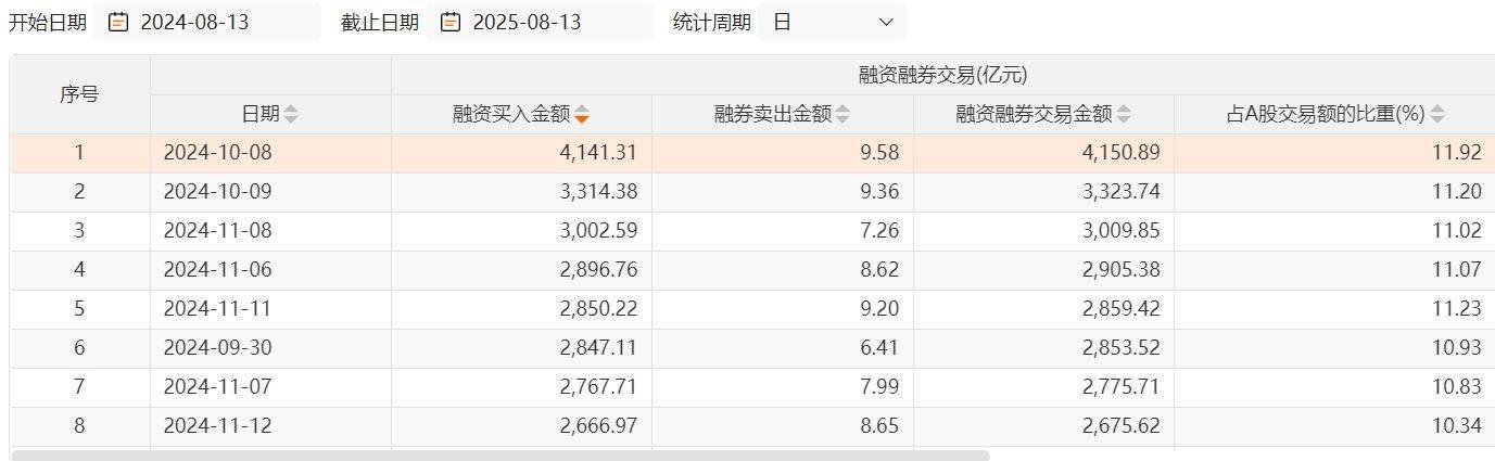 沪指两次3674点对比：杠杆资金态度出现显著差异，两融资金从亢奋激进到理性布局