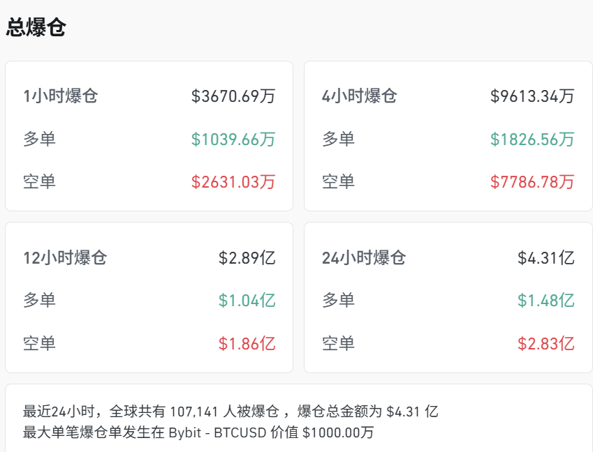 刚刚，见证历史！超10万人爆仓