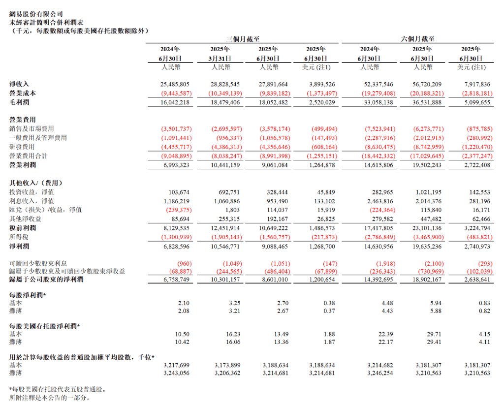 游戏业务增长放缓，网易Q2营收同比增9.4%不及预期，净利润同比增12.5% | 财报见闻