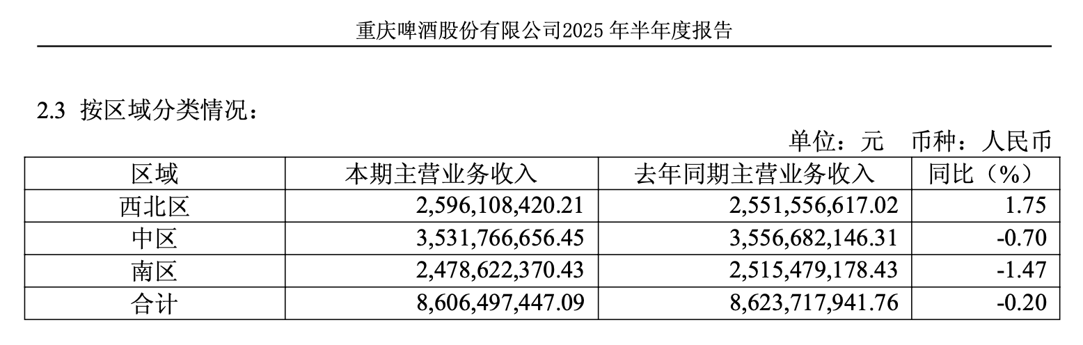 8元啤酒卖不动？重庆啤酒上半年业绩失速，6亿砸向佛山公司救华南市场