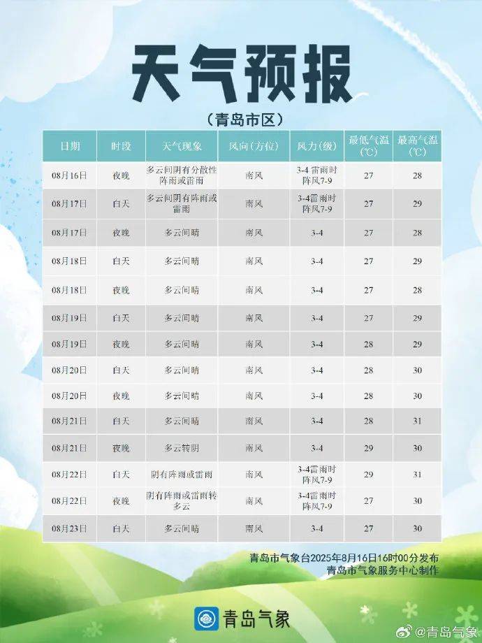 雨要来了，山东发布暴雨蓝色预警！青岛北部有雷雨或阵雨局部暴雨