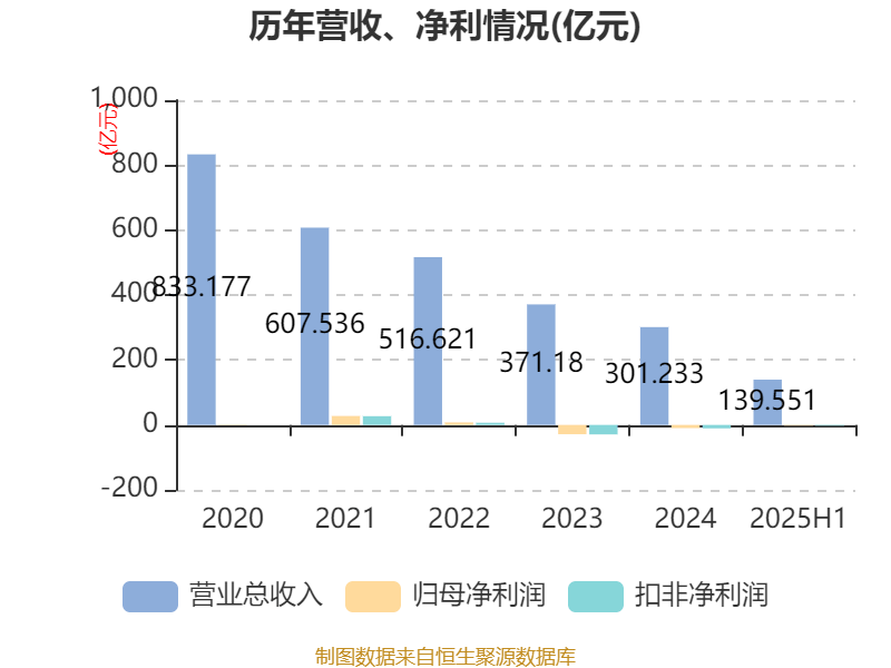 中泰化学：2025年上半年亏损1.94亿元