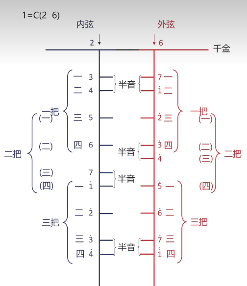 二胡常用六个调式把位图,调音示意图分享 ,,,记得收藏转发<a