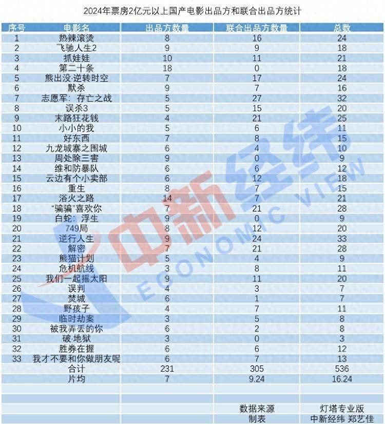 电影片头的出品方名单，为何越来越长？