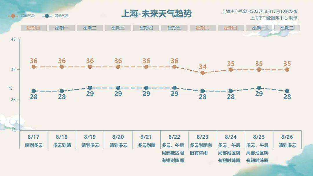 上海人注意：未来10天挺住！下周末天气转折，降水来袭，台风有新消息