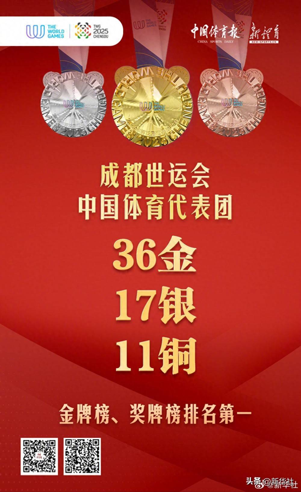 收官！成都世運會(huì )中國36金17銀11銅