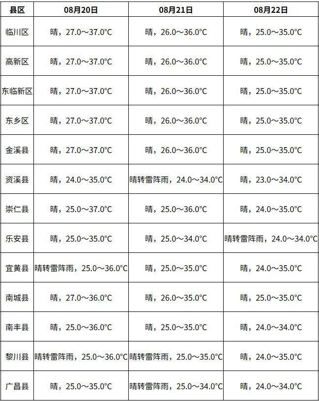 抚州天气今日情况 抚州天气今日情况