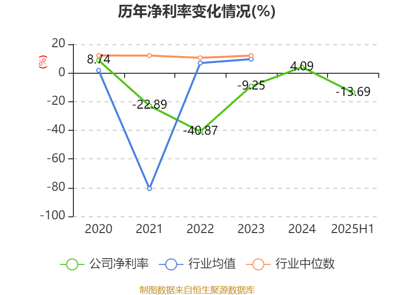 震有科技：2025年上半年实现营业总收入3.5亿元