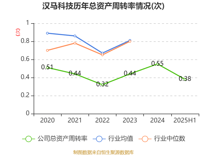 汉马科技：2025年上半年盈利2772.83万元 同比扭亏
