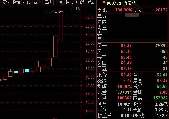 酒鬼酒连续涨停，机构大幅买入！白酒股大涨背后：行业复苏真的要来了吗？