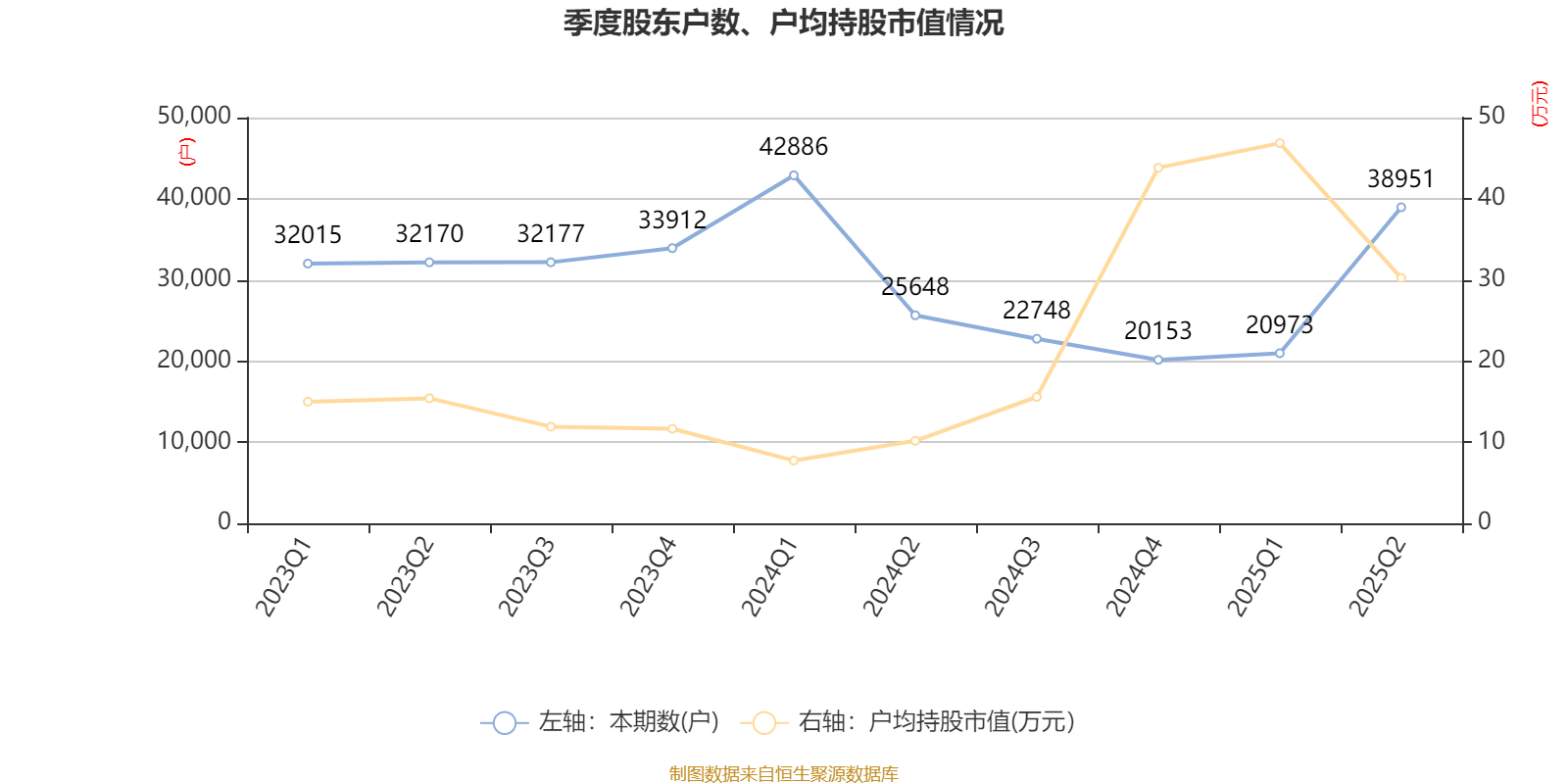 汉马科技：2025年上半年盈利2772.83万元 同比扭亏