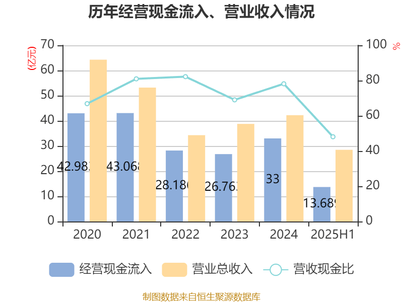 汉马科技：2025年上半年盈利2772.83万元 同比扭亏