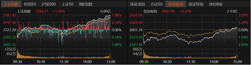 午后再创新高！A股还能上车吗？
