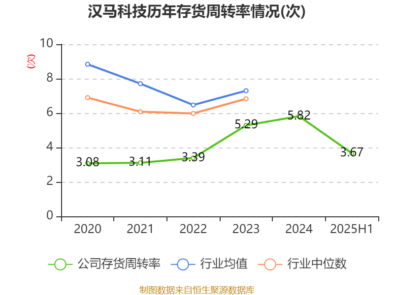 汉马科技：2025年上半年盈利2772.83万元 同比扭亏