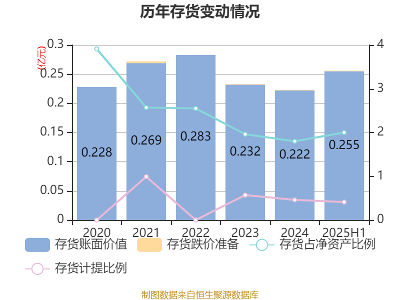 龙高股份：2025年上半年净利润同比增长22.46% 拟10派0.93元
