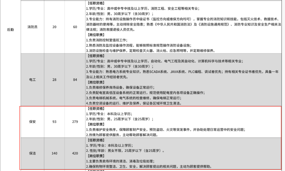 胖东来招聘保洁保安，要求25岁以下、本科起步