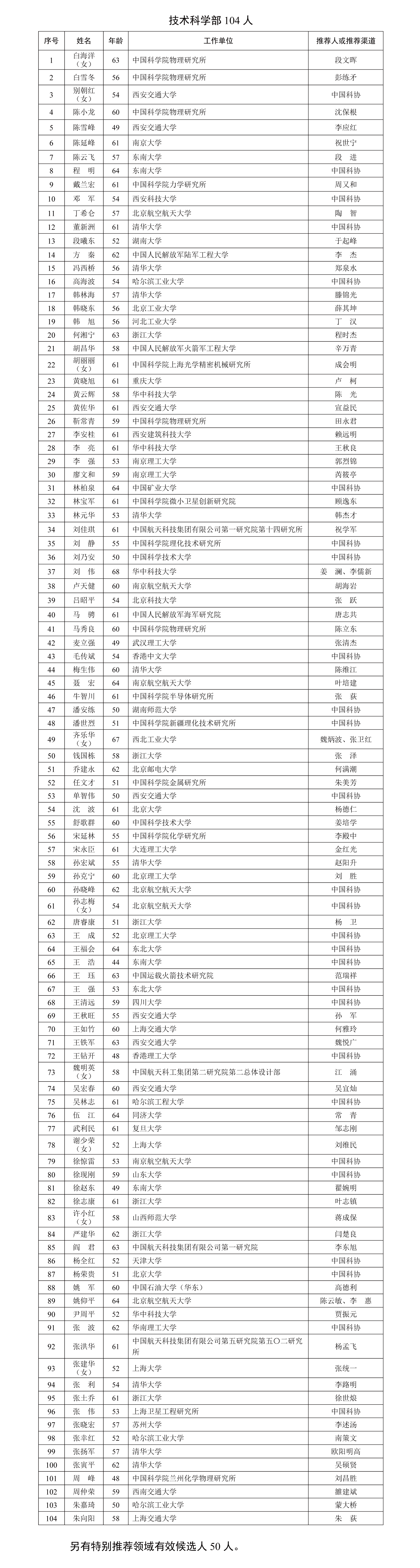 2025年中国科学院院士增选有效候选人639人