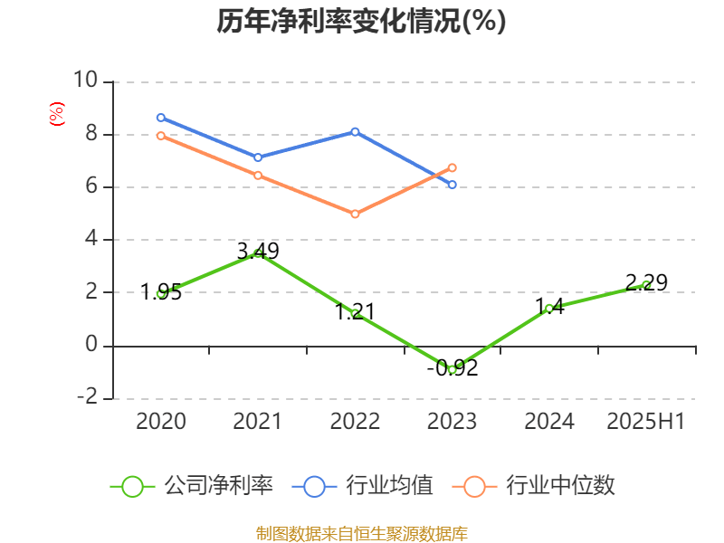 郴电国际：2025年上半年净利润2591.56万元 同比增长29.55%